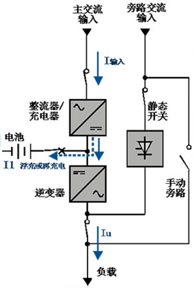 UPS電源正常運(yùn)行原理