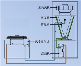 風(fēng)冷型精密空調(diào)