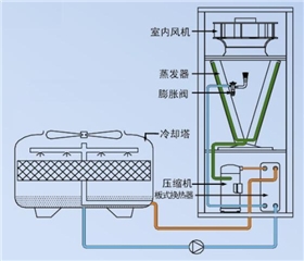 水冷型精密空調(diào)