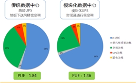 模塊化機(jī)房與傳統(tǒng)機(jī)房344