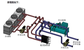 大型數(shù)據(jù)中心節(jié)能水冷精密空調(diào)原理-2