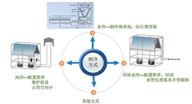 精密空調(diào)怎么確定制冷方式-1