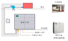 精密空調(diào)怎么確定制冷方式-5