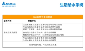 臺(tái)達(dá)Delta Controls助力萬達(dá)廣場(chǎng)實(shí)現(xiàn)差異性監(jiān)控346