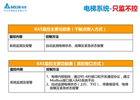 臺(tái)達(dá)Delta Controls助力萬達(dá)廣場(chǎng)實(shí)現(xiàn)差異性監(jiān)控510