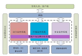 機(jī)房動(dòng)力環(huán)境監(jiān)控1