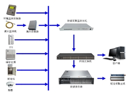 機(jī)房動(dòng)力環(huán)境監(jiān)控2