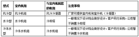 精密空調(diào)制冷形式選擇2