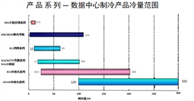 精密空調(diào)如何選型