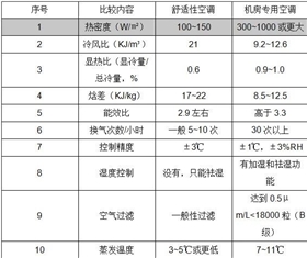 精密空調(diào)與普通空調(diào)區(qū)別1