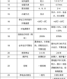 精密空調(diào)與普通空調(diào)區(qū)別2