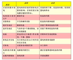電池主要故障現(xiàn)象和實效主要原因 電池主要故障現(xiàn)象和實效主要原因