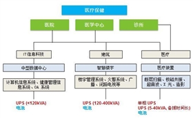 醫(yī)療ups電源框架圖