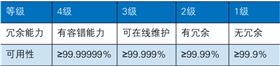 機房等級