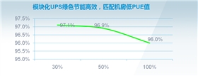 機房ups電源高效節(jié)能