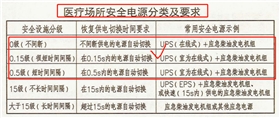 醫(yī)療ups電源要求