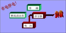 在線式-市電停電時(shí)UPS電源工作狀態(tài)原理圖框