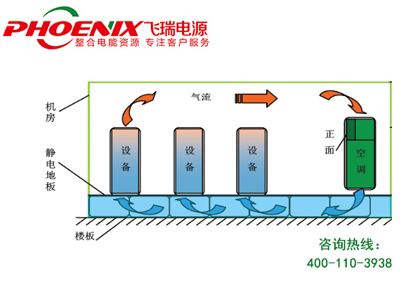 機(jī)房精密空調(diào)送風(fēng)方式