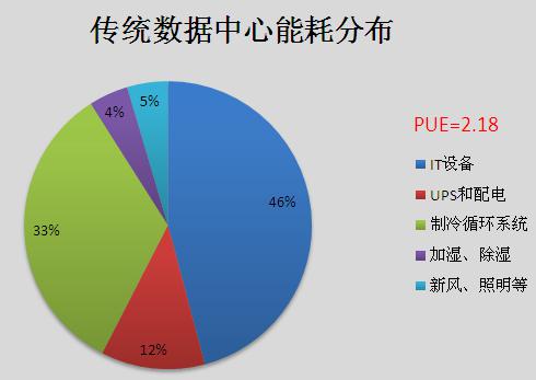 機(jī)房PUE值-1