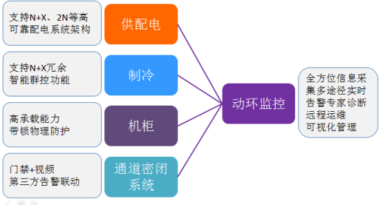 模塊化機房與傳統(tǒng)機房503