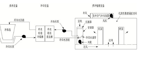 大型數(shù)據(jù)中心節(jié)能水冷精密空調(diào)原理-1
