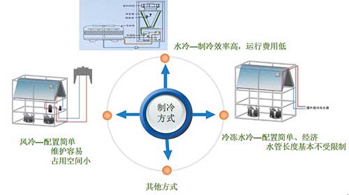 怎么給機(jī)房選擇合適的精密空調(diào)-2