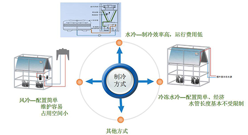 精密空調(diào)怎么確定制冷方式-1