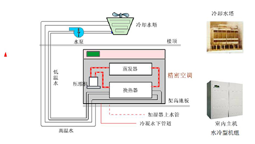 精密空調(diào)怎么確定制冷方式-3