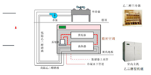 精密空調(diào)怎么確定制冷方式-4