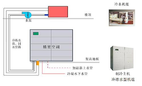 精密空調(diào)怎么確定制冷方式-5