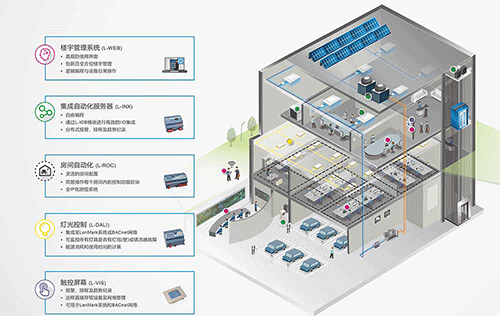 樓宇自控能為企業(yè)帶來哪些效益？