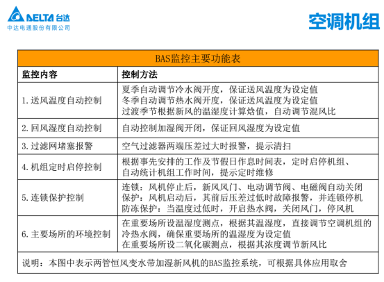 臺(tái)達(dá)Delta Controls助力萬(wàn)達(dá)廣場(chǎng)實(shí)現(xiàn)差異性監(jiān)控295