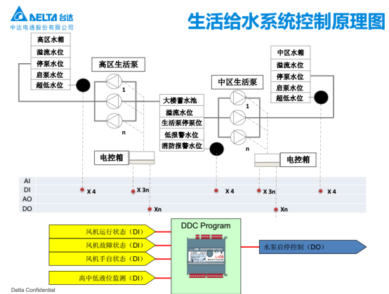 臺(tái)達(dá)Delta Controls助力萬(wàn)達(dá)廣場(chǎng)實(shí)現(xiàn)差異性監(jiān)控344