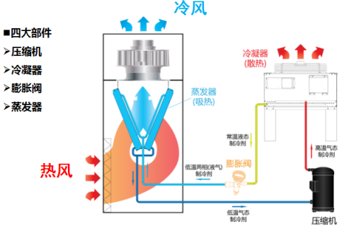 精密空調制冷系統(tǒng)介紹22