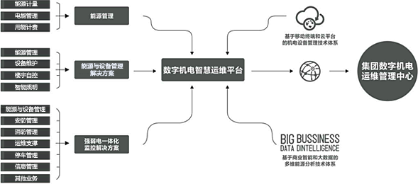 樓宇自控用在商業(yè)地產(chǎn)或超高層解決方案-1