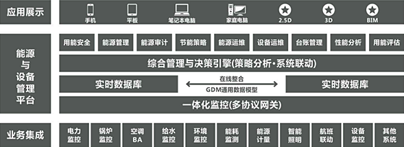樓宇自控用在商業(yè)地產(chǎn)或超高層解決方案-3