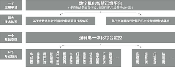 樓宇自控用在商業(yè)地產(chǎn)或超高層解決方案-4