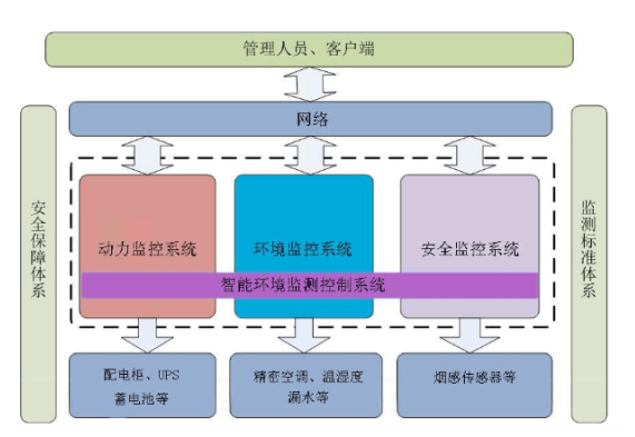 機房動力環(huán)境監(jiān)控1