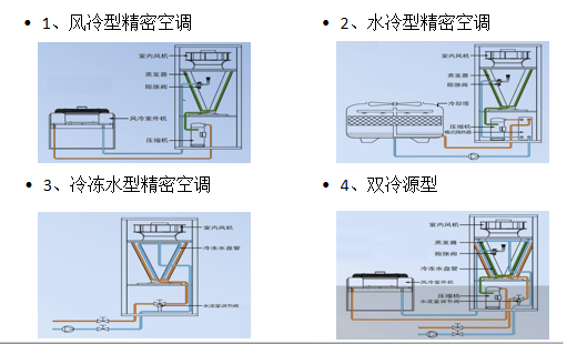精密空調(diào)制冷形式選擇