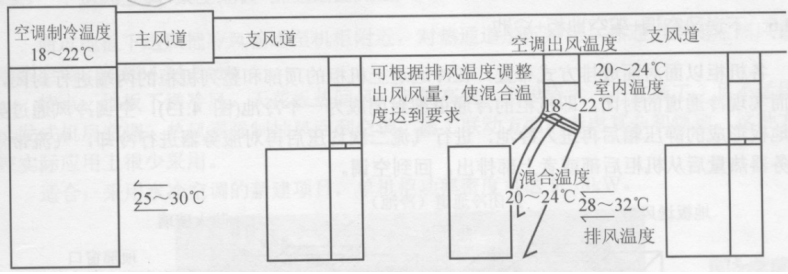 上送風(fēng)方式4