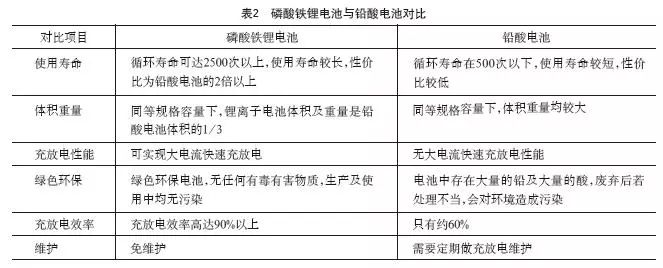 鐵鋰電池與鉛酸電池對比