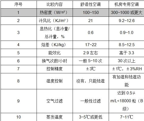 精密空調(diào)與普通空調(diào)區(qū)別1