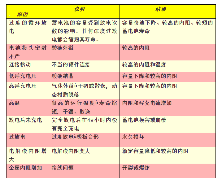 電池主要故障現(xiàn)象和實(shí)效主要原因