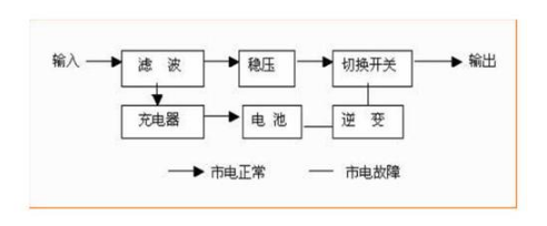 在線互動式ups電源