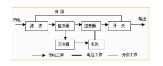 在線式ups電源