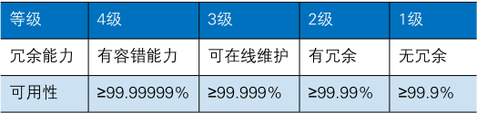 機(jī)房等級