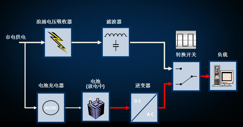 后備式-市電停電時UPS電源工作狀態(tài)原理圖框