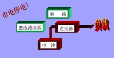 在線式-市電停電時UPS電源工作狀態(tài)原理圖框