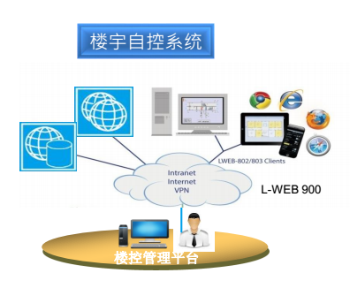 臺達樓宇自控管理平臺
