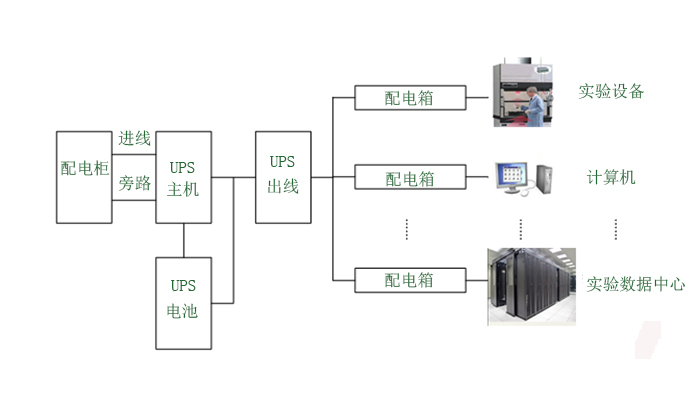 實驗室UPS供電解決方案4